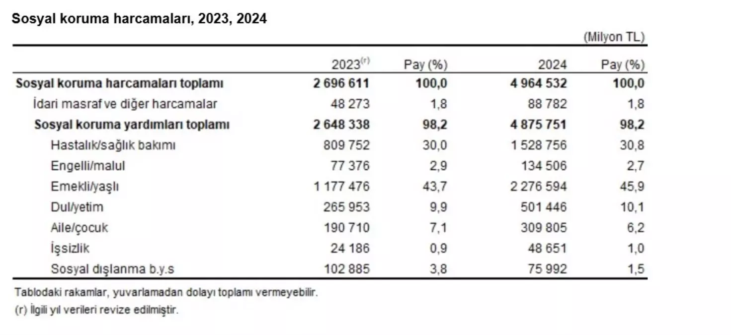 2024\'te Sosyal Koruma Harcaması Yüzde 84,1 Artış Gösterdi