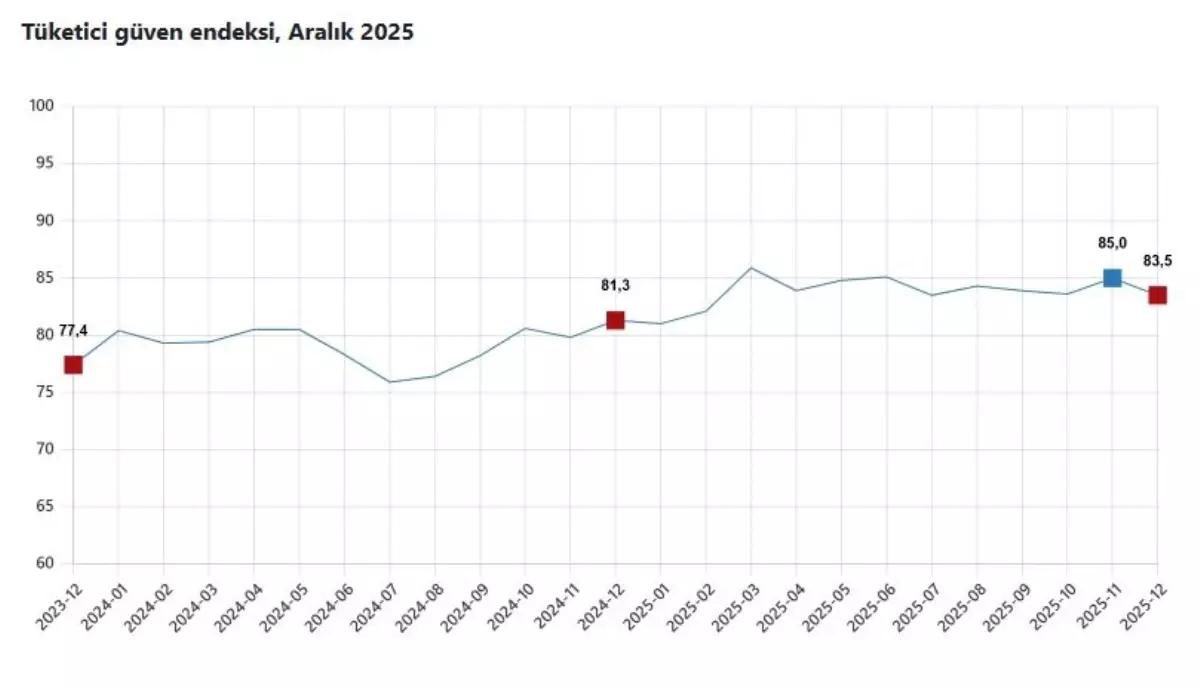 Tüketici Güven Endeksi Aralık\'ta Düştü