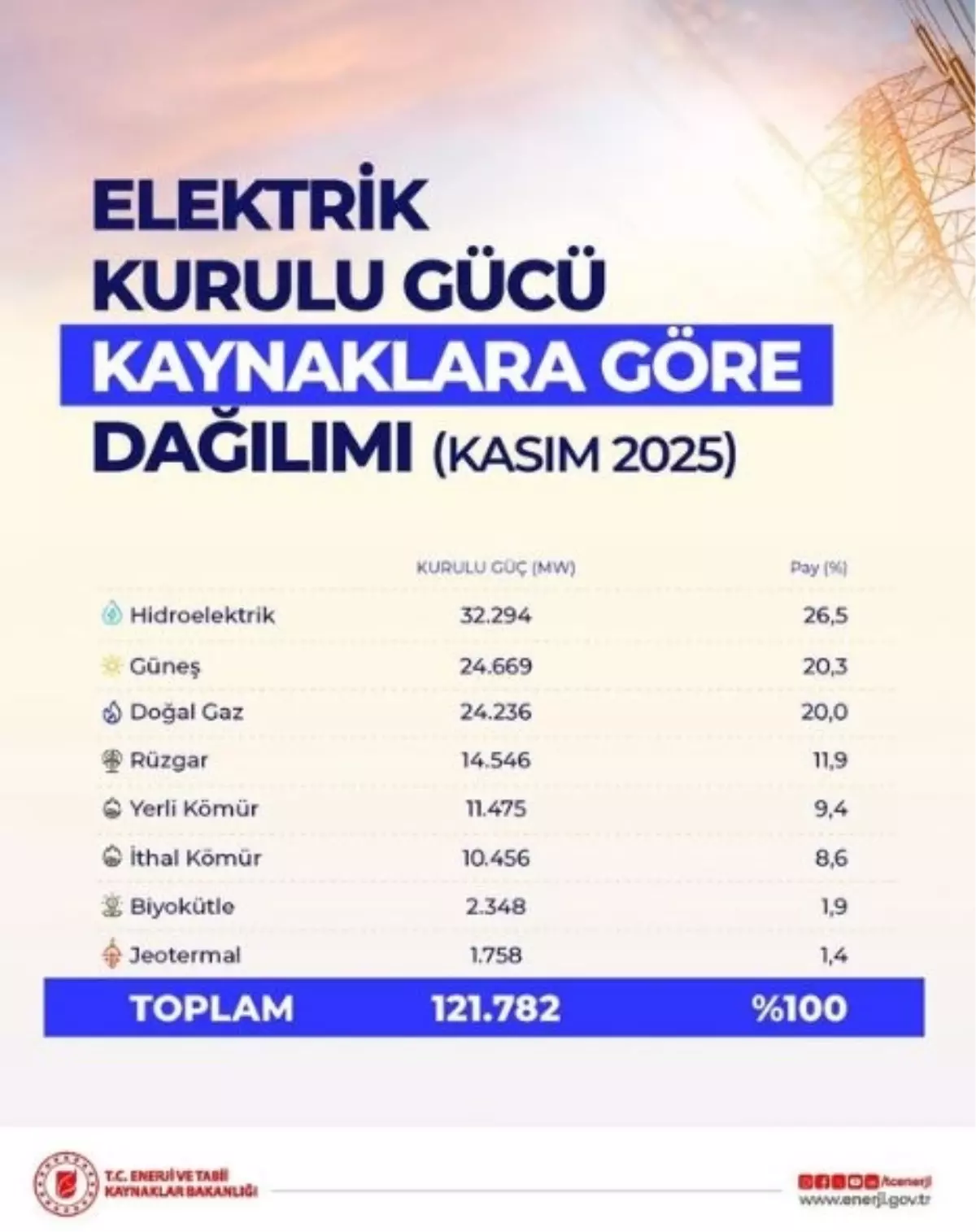Yenilenebilir Enerji Gücü 75 Bin Megavatı Aştı