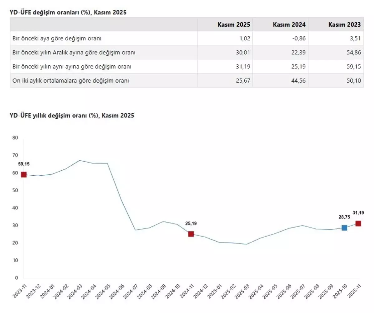Yurt Dışı Üretici Fiyatları Arttı