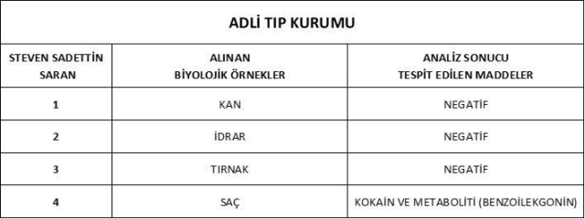 Sadettin Saran'ın uyuşturucu test sonucu belli oldu Sadettin Saran'ın uyuşturucu test sonucu belli oldu
