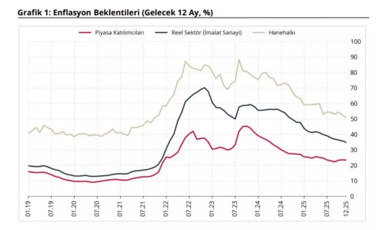 TCMB Enflasyon Beklentilerini Açıkladı