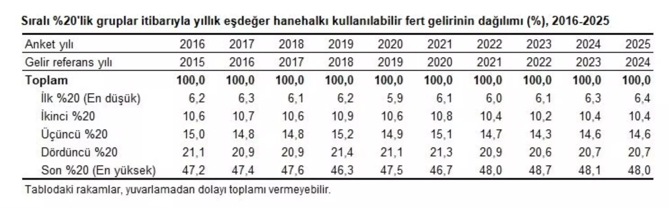 Gelir Dağılımı Açıklandı: En Zengin Grubun Payı Düştü