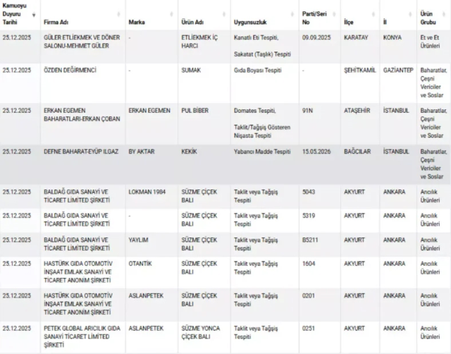 Ünlü markadan ölümcül hile! Manda yoğurdunda inek sütü çıktı