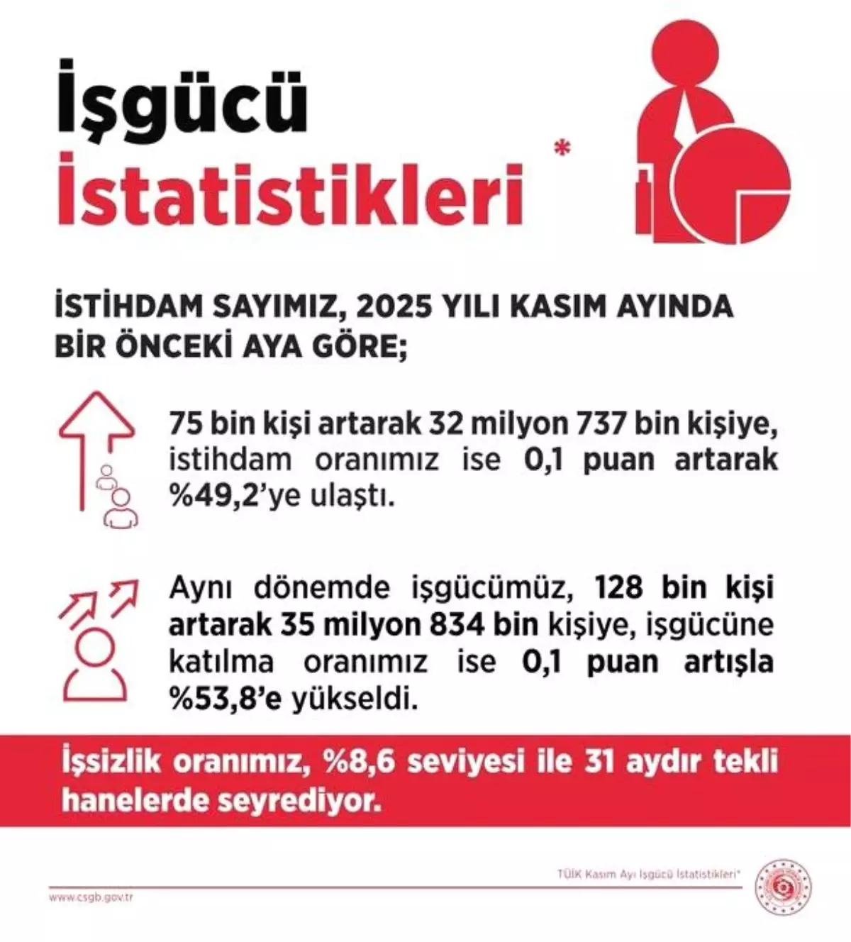 Kasım\'da İşsizlik Oranı %8,6