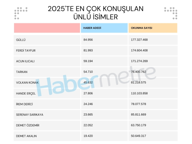İşte 2025'te en çok konuşulan ünlü isimler
