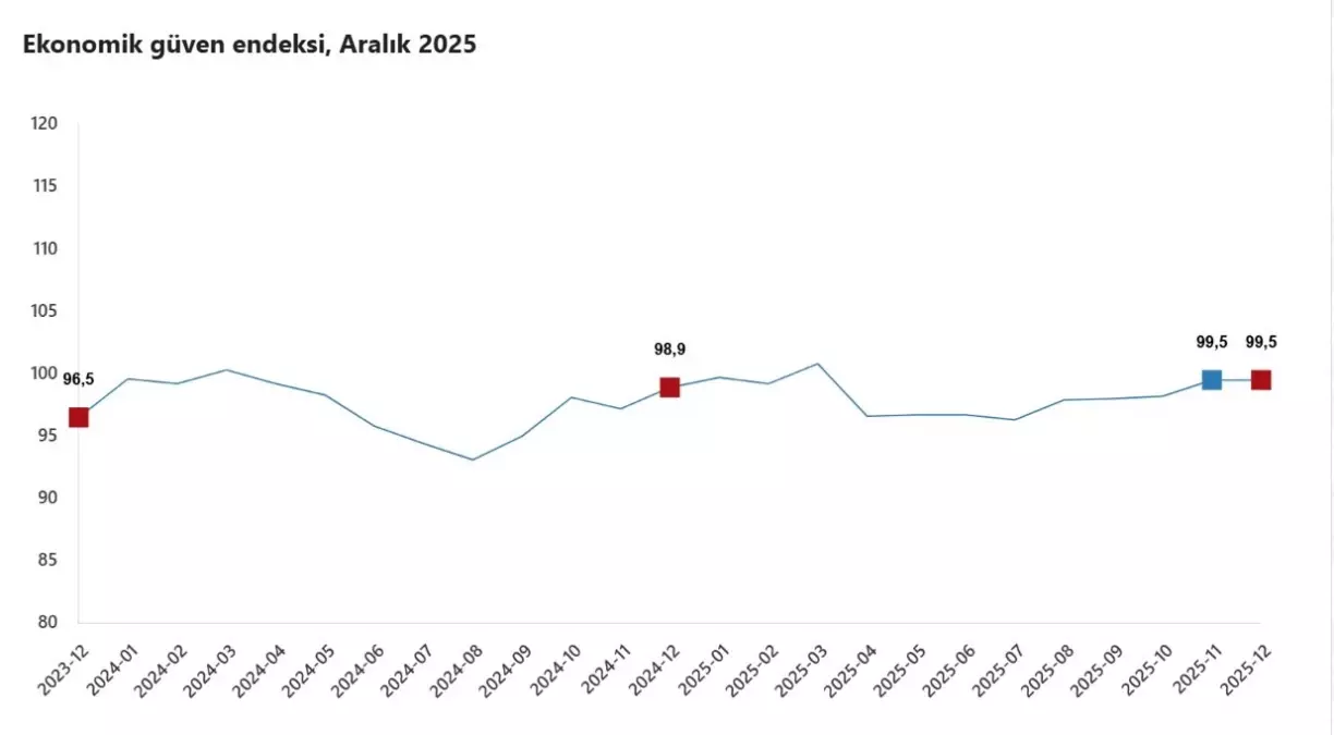 Ekonomik Güven Endeksi 99,5 Düzeyinde Kaldı