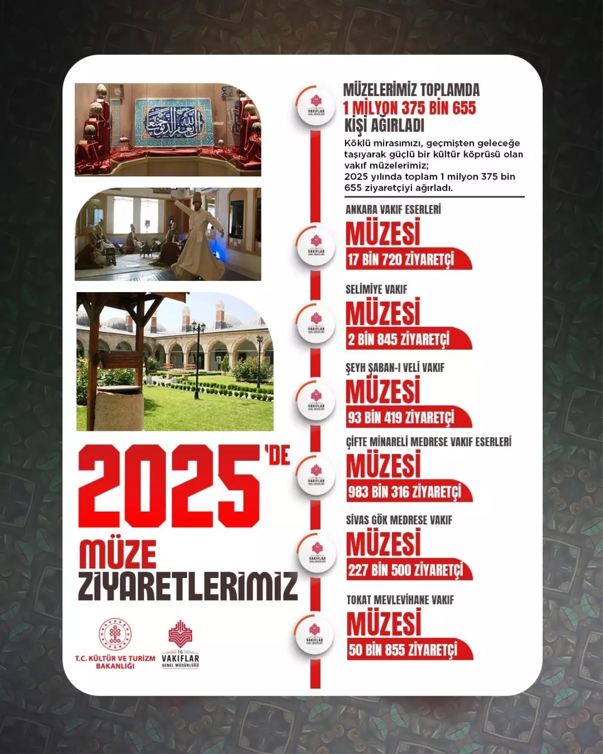 Vakıf Müzeleri 2025\'te 1.3 Milyon Ziyaretçi Ağırladı
