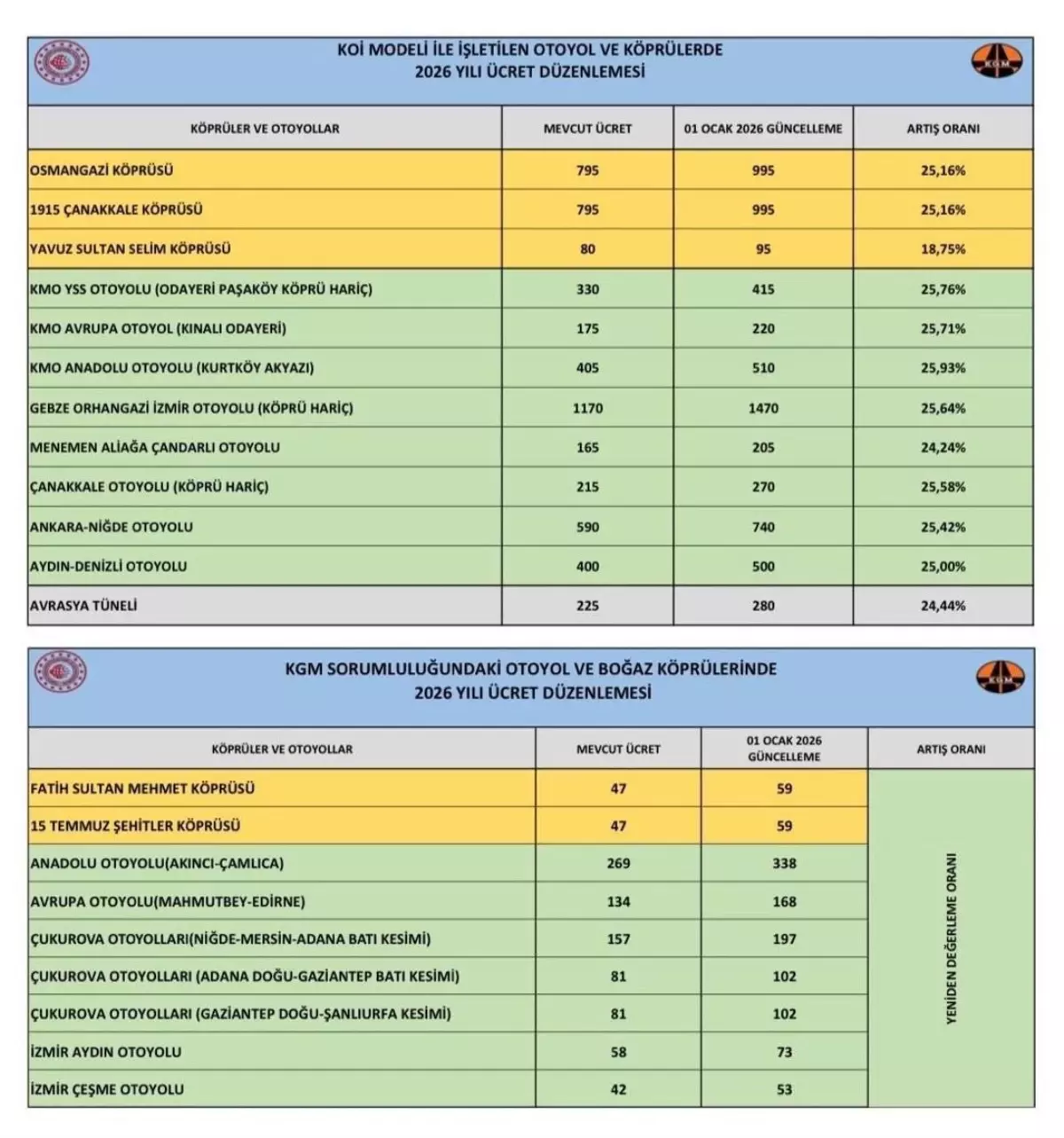 Bakan Uraloğlu: Otoyol ve köprülerde artış oranını yüzde 25,49 olarak belirledik