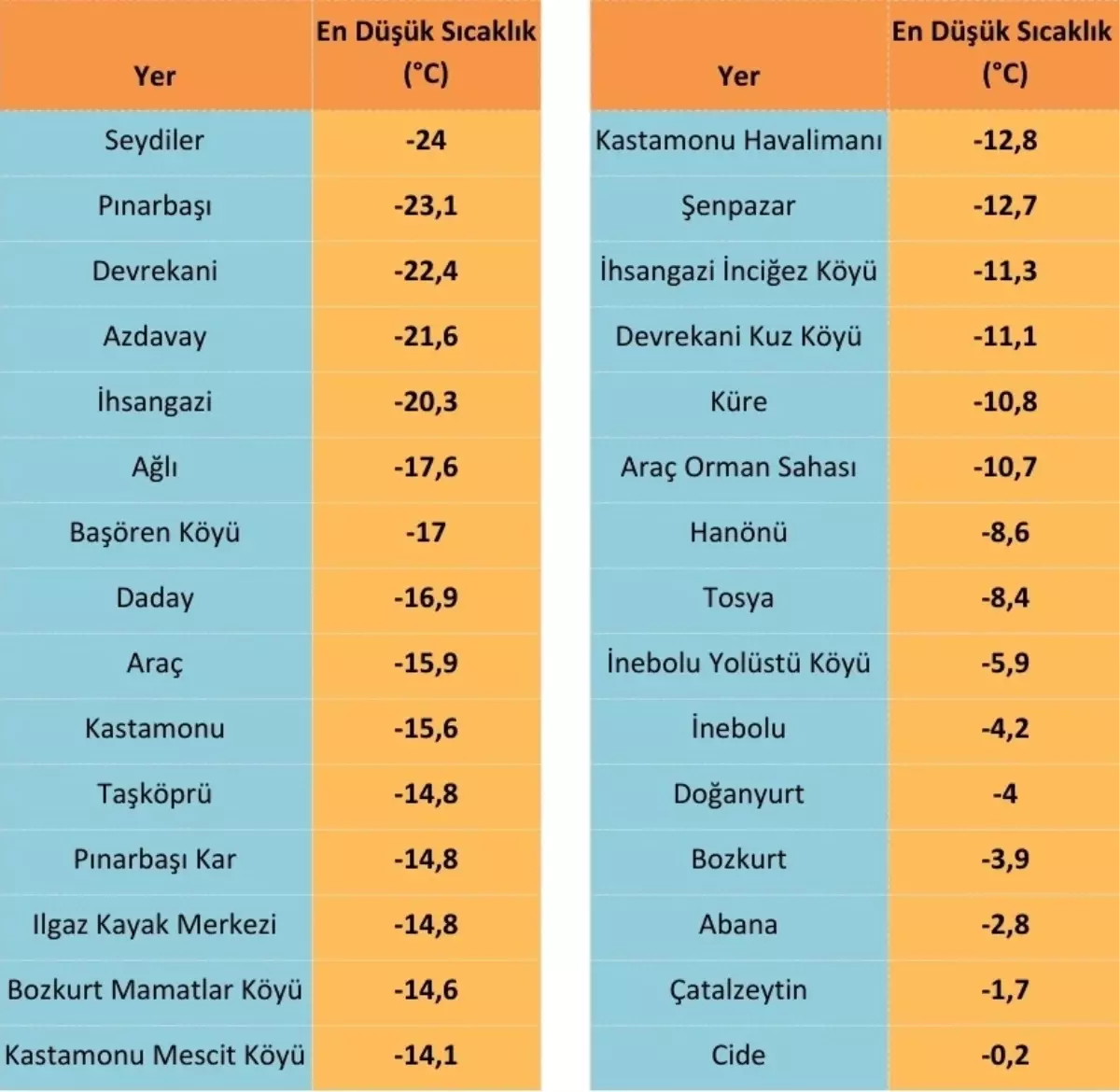 Kastamonu\'da Sıcaklık Eksi 24 Dereceye Düştü
