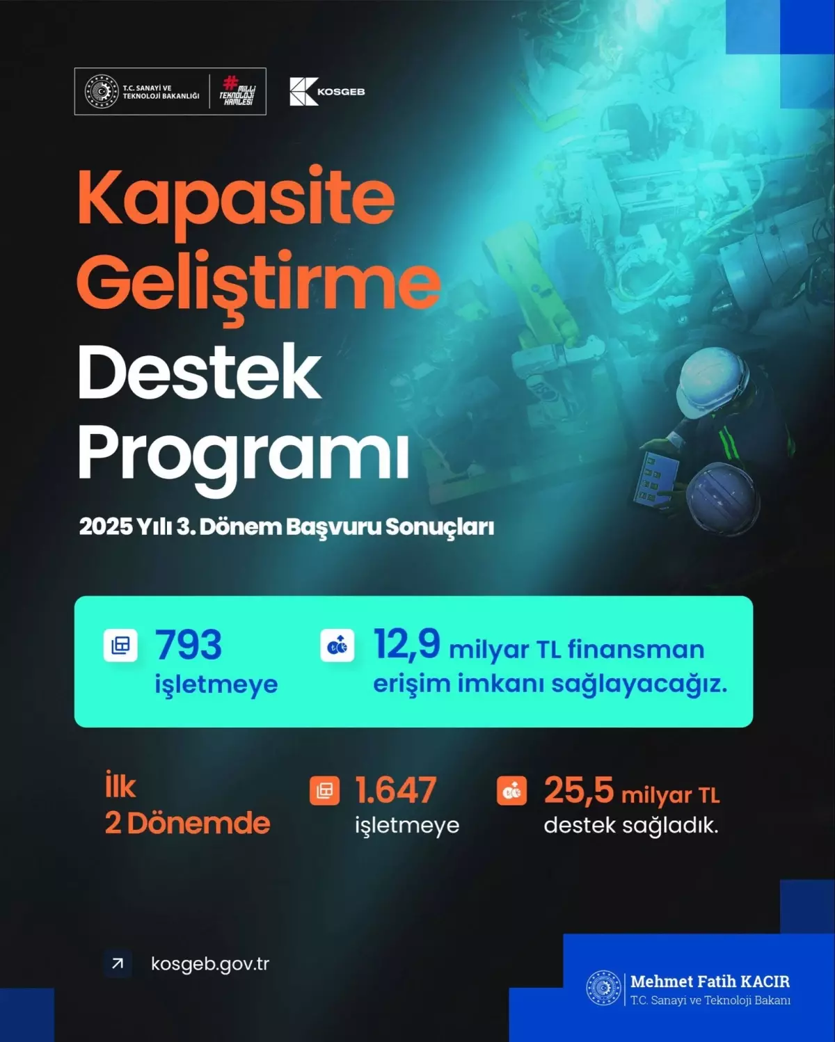 KOSGEB\'den 2.440 KOBİ\'ye 38,4 Milyar TL Destek