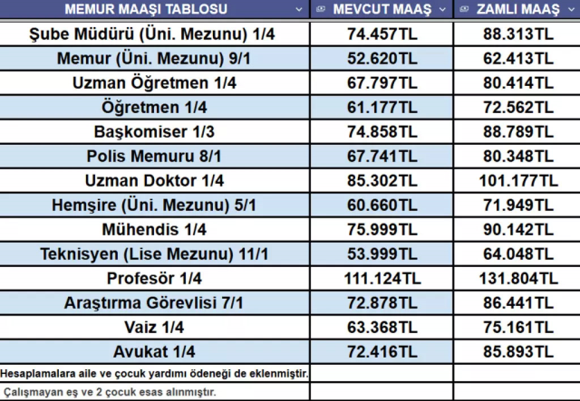Enflasyon rakamlarının açıklanması ile birlikte memur ve memur emeklisi zammı yüzde 18,61 oldu