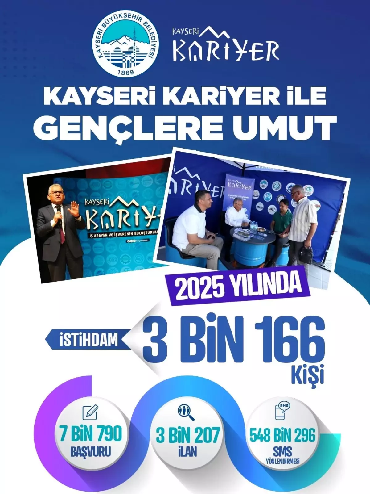 Kayseri Kariyer\'den 1 yılda 3 bini aşkın kişiye umut