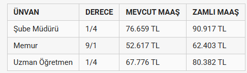 Öğretmen ve vaizlerin yeni yılda alacakları maaş tartışma konusu oldu Öğretmen ve vaizlerin yeni yılda alacakları maaş tartışma konusu oldu