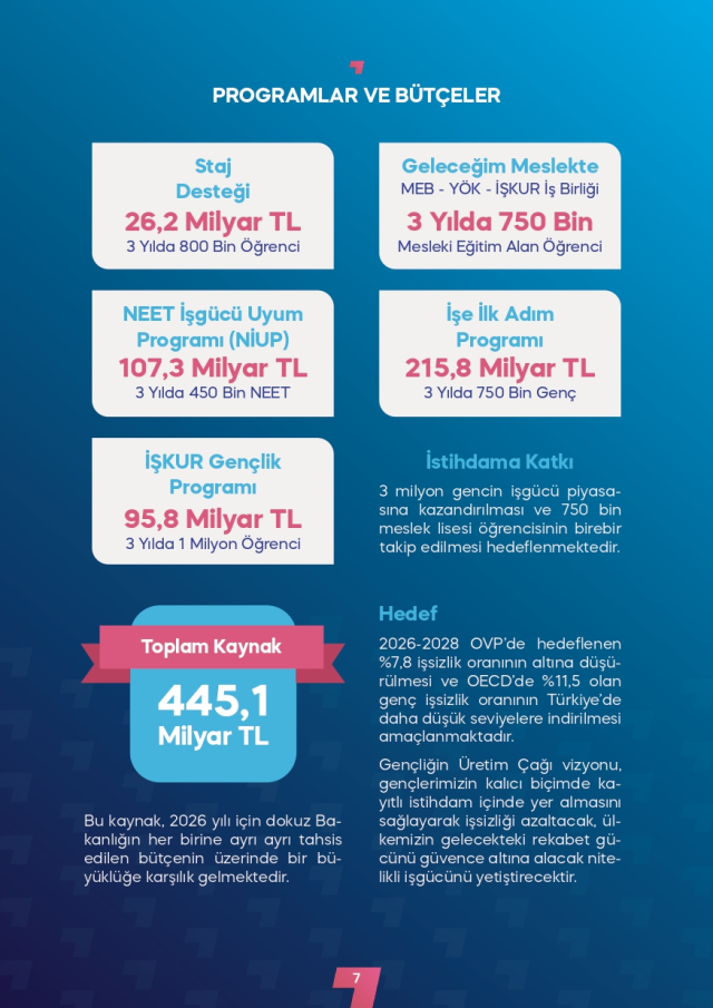 Genç istihdam hamlesi! 3 yıldا 3 milyon kişi iş hayatına dahil edilecek