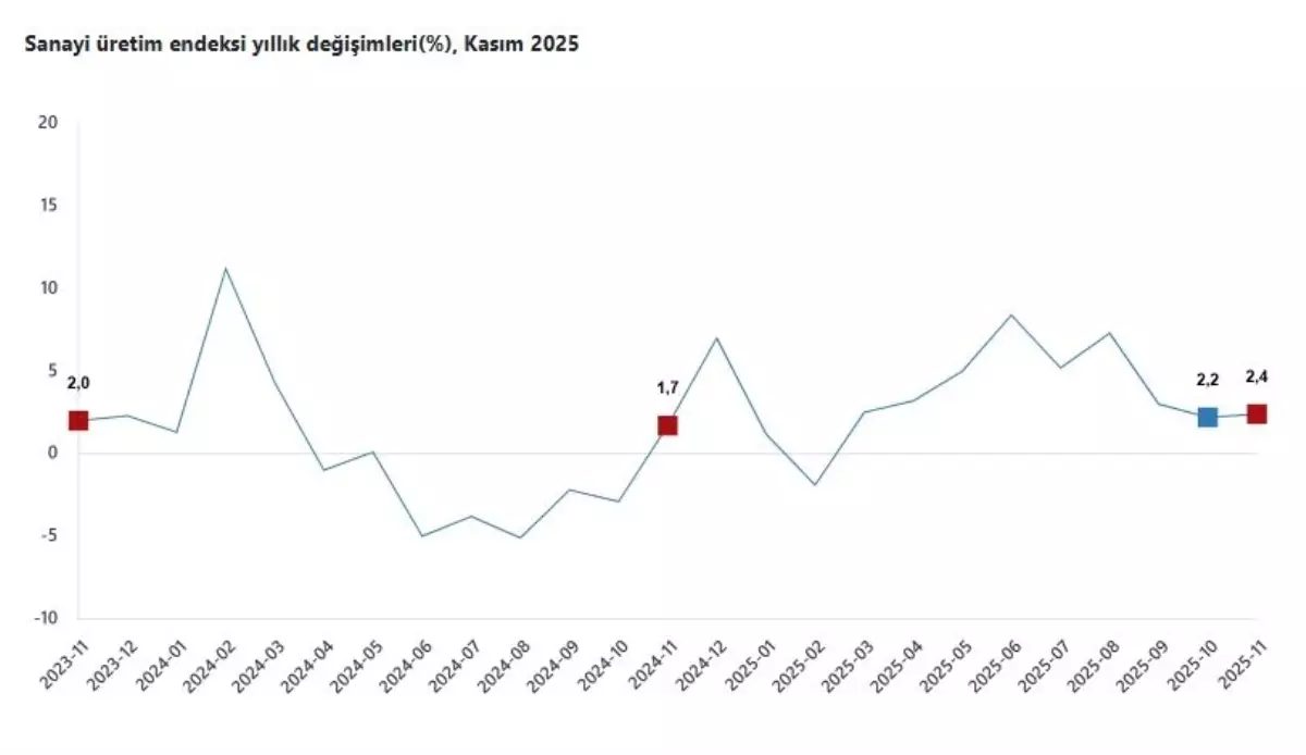 Kasım\'da Sanayi Üretimi Arttı