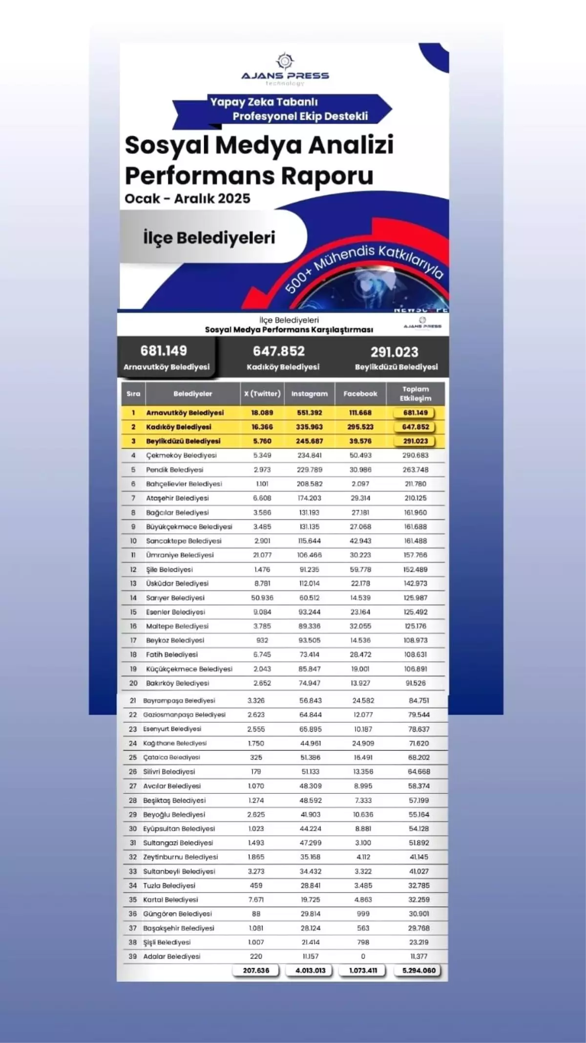 İstanbul\'da ilçe belediyelerinin sosyal medya performansı açıklandı: Arnavutköy ilk sırada
