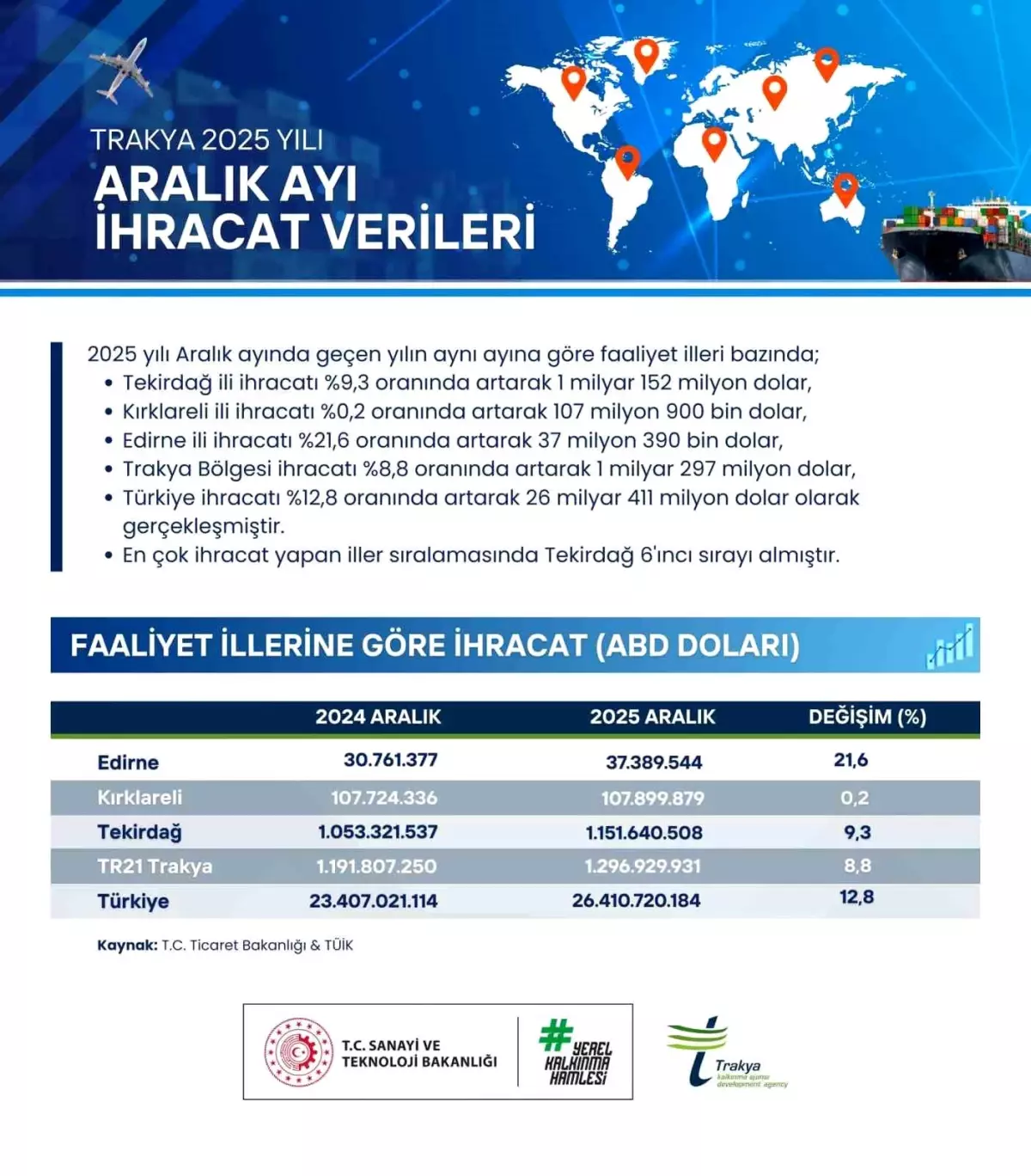 Trakya\'nın İhracatı Arttı