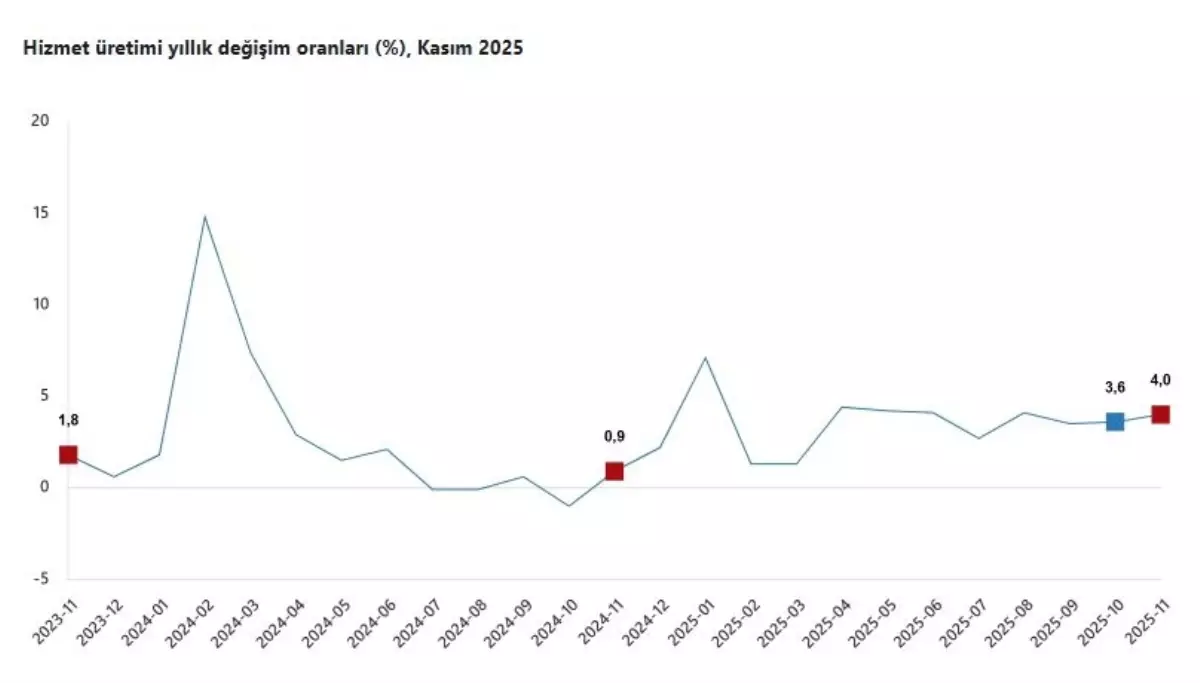 Kasım\'da Hizmet Üretimi Artış Gösterdi