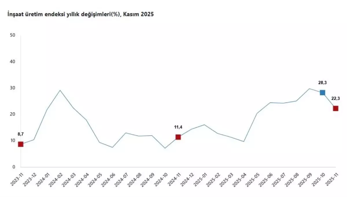 Kasım\'da İnşaat Üretimi Yıllık Yüzde 22,3 Arttı