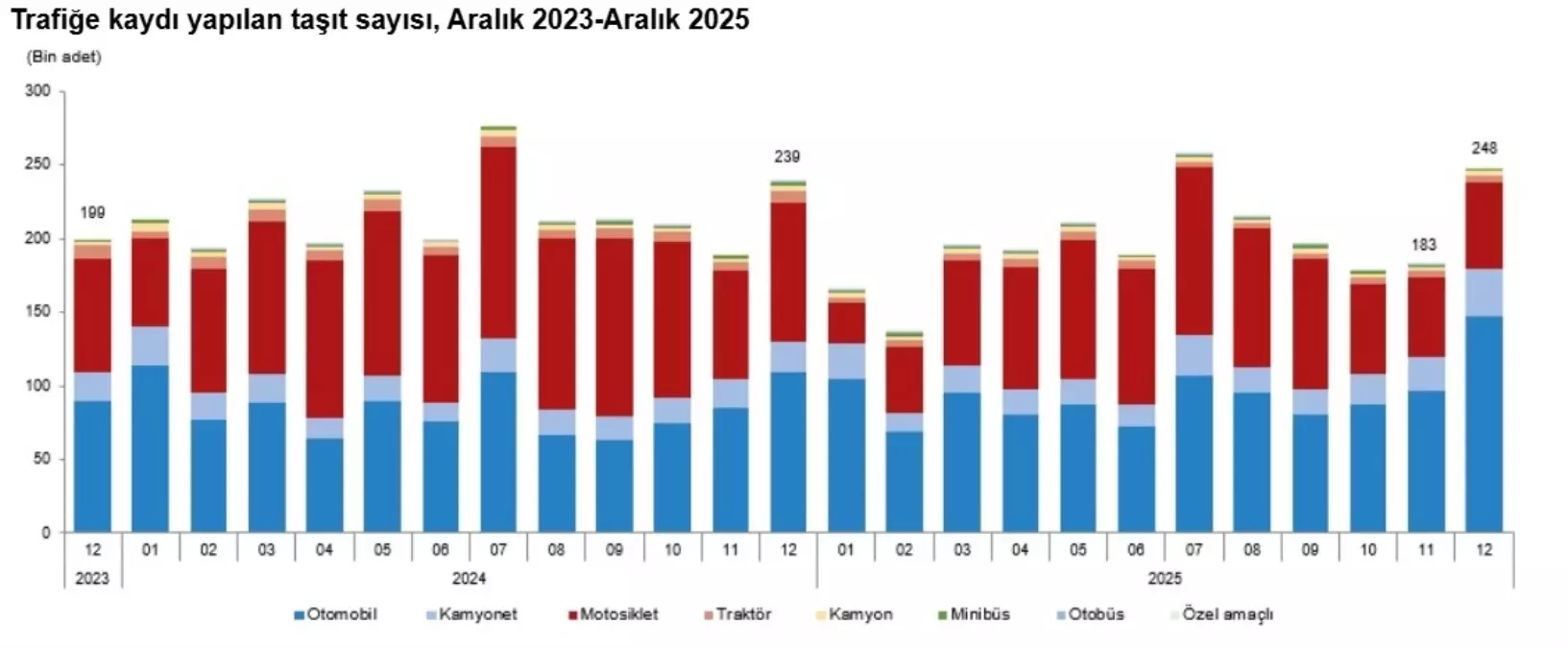 2025\'te Taşıt Kaydı %8,9 Azaldı