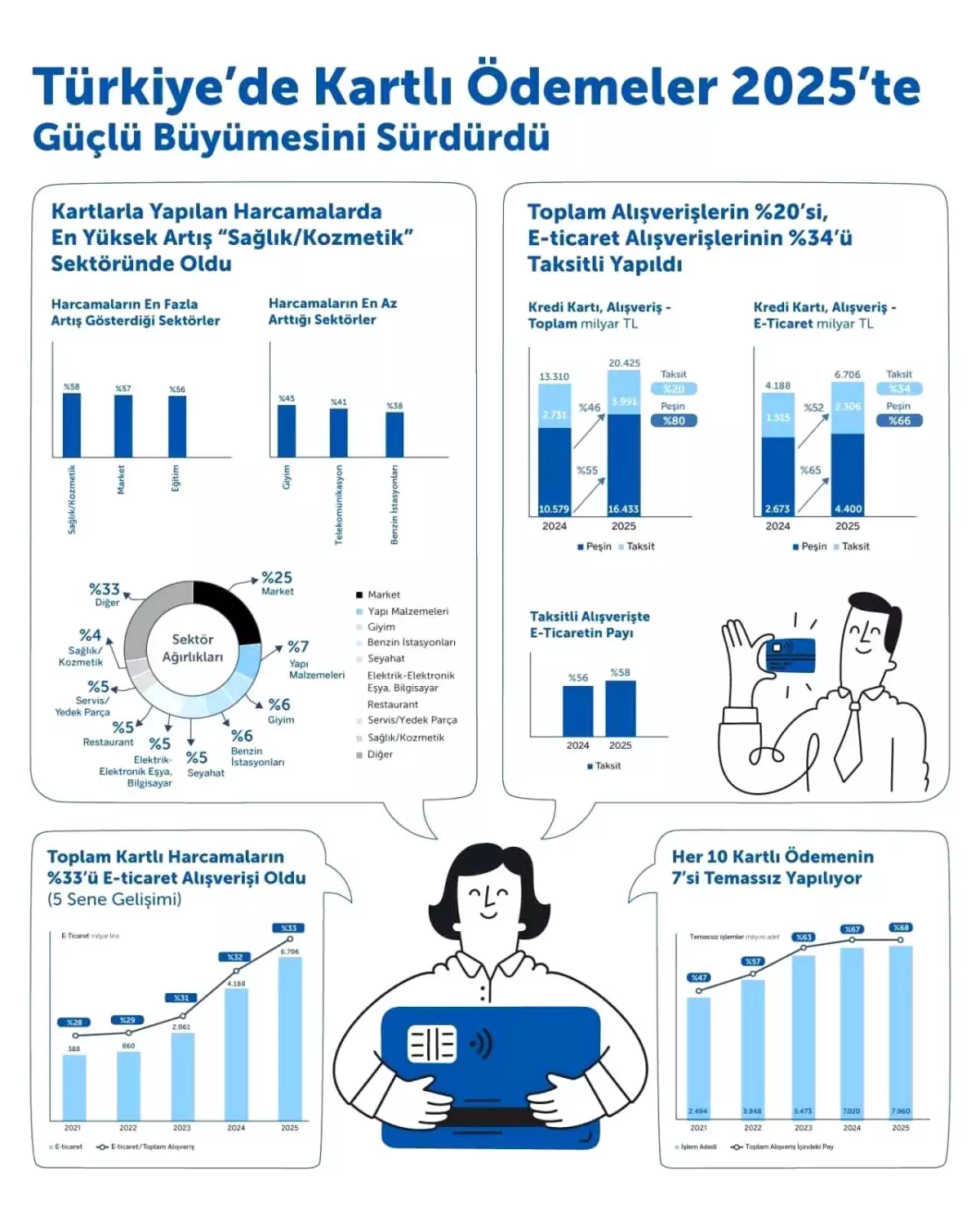 Kartlı Ödemelerde Büyüme Devam Ediyor
