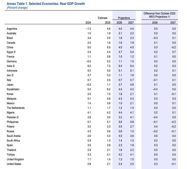 IMF, Türkiye'nin büyüme tahminini yükseltti