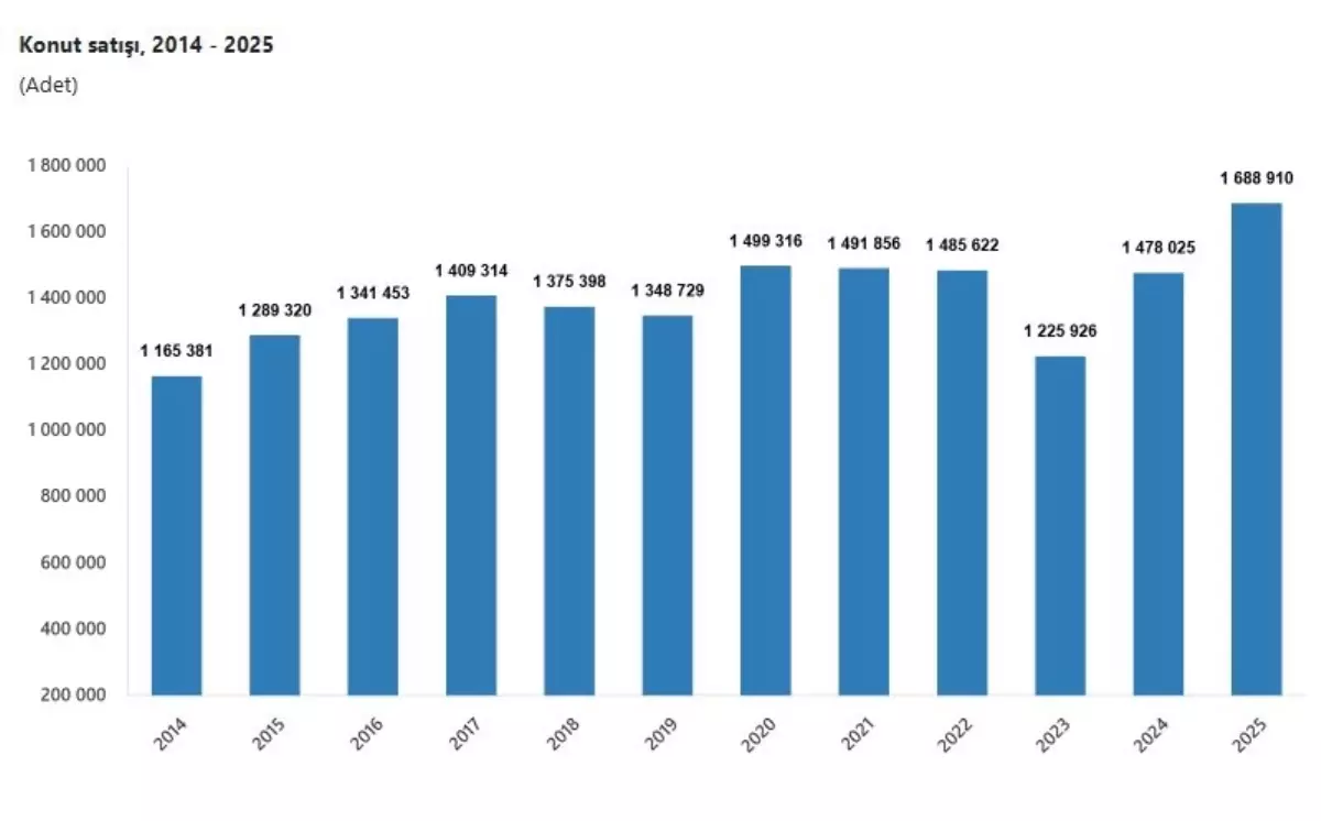 2025\'te Konut Satışları %14,3 Arttı