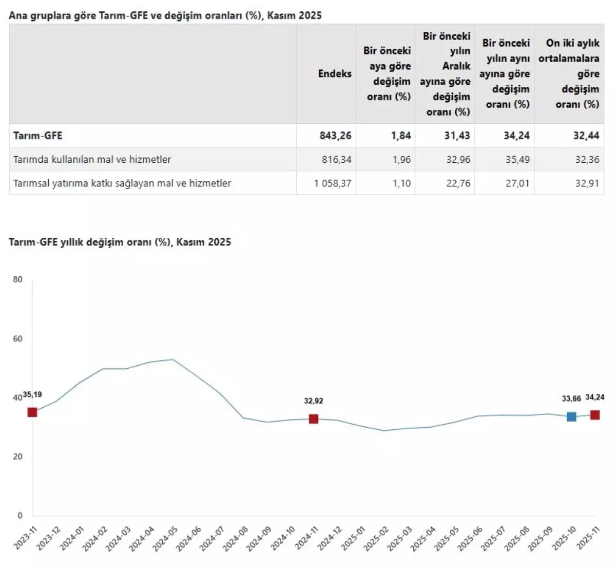 Tarımsal Girdi Fiyatları Arttı