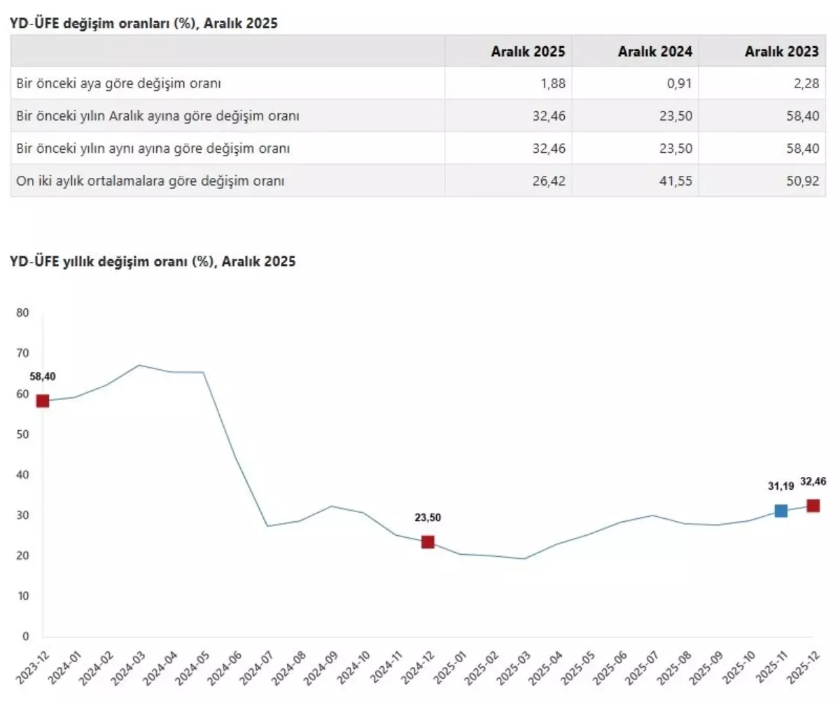 Yurt Dışı Üretici Fiyatları Arttı