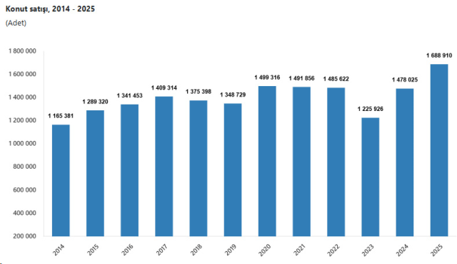 Konut satışlarında çifte rekor