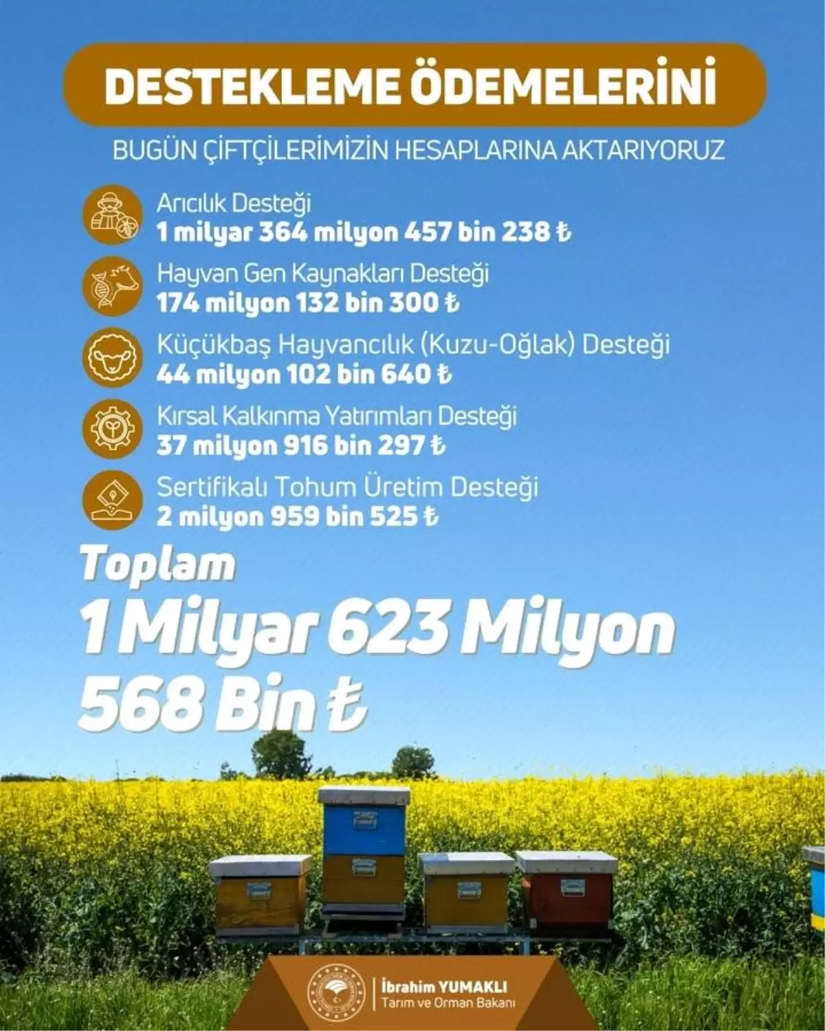 Çiftçilere 1.6 Milyar Lira Destek