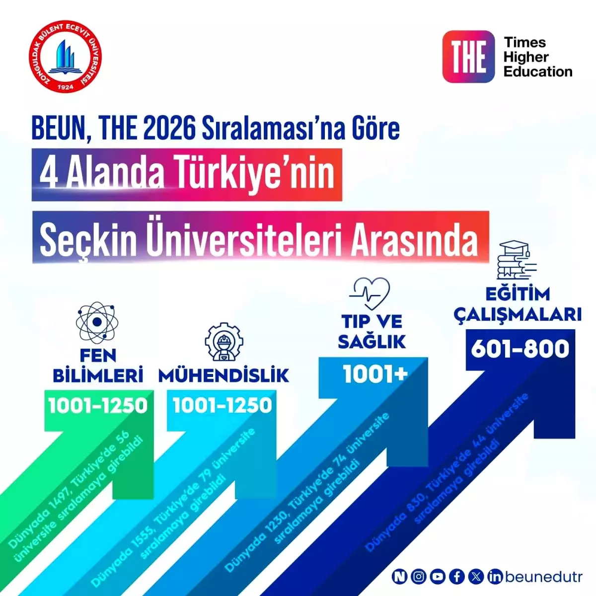 BEUN, 2026 THE Sıralamasında Dört Alanda Başarı Elde Etti