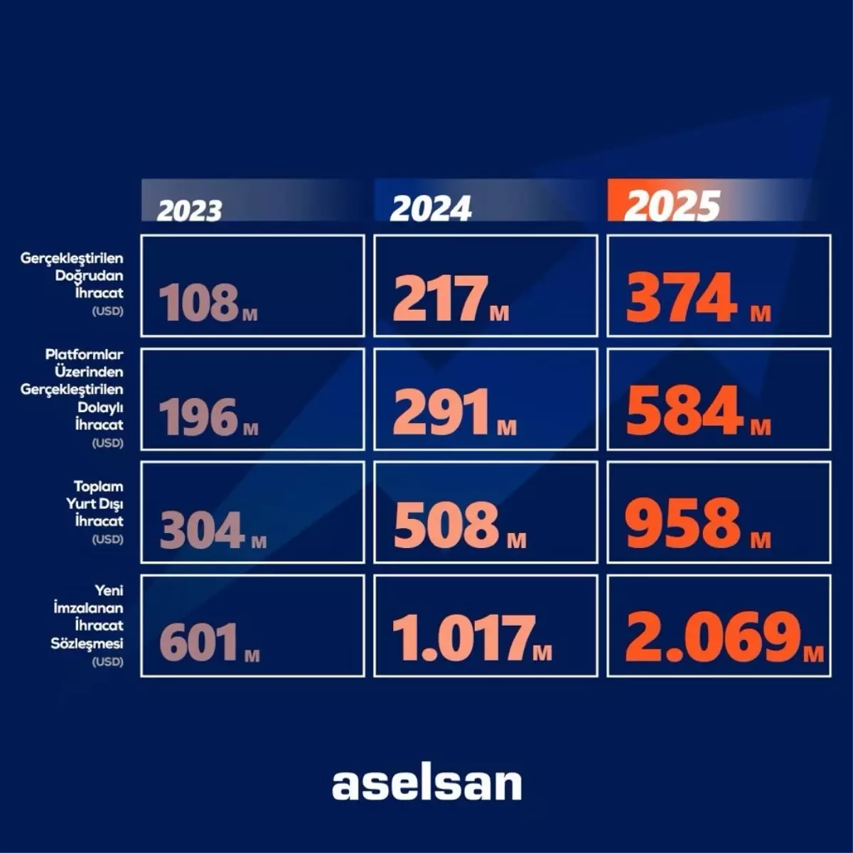 ASELSAN İhracatta Rekor Kırdı