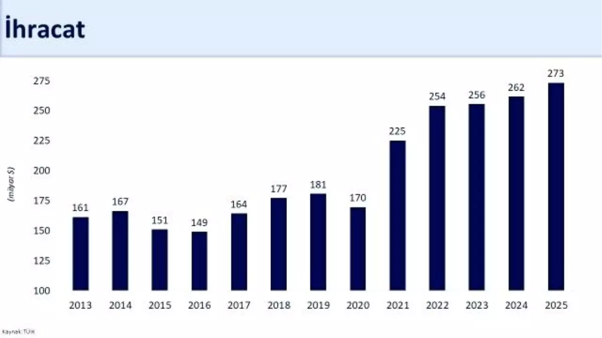 İhracat ve Turizmde Artış Müjdesi