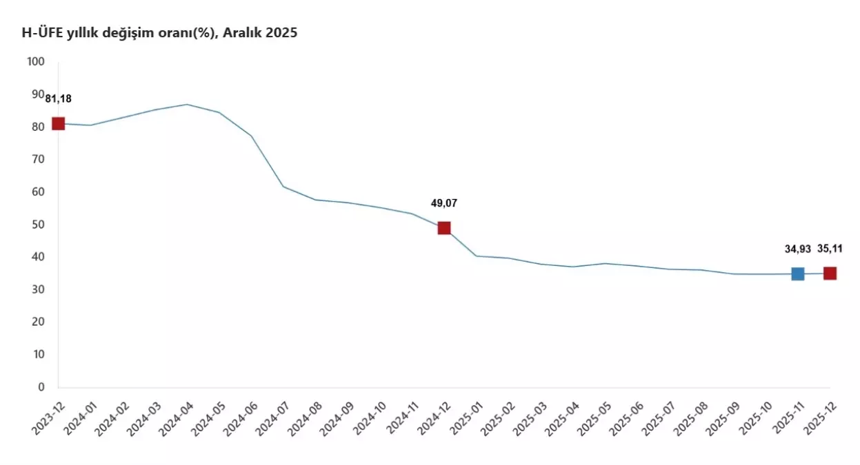 Hizmet Üretici Fiyatları Arttı