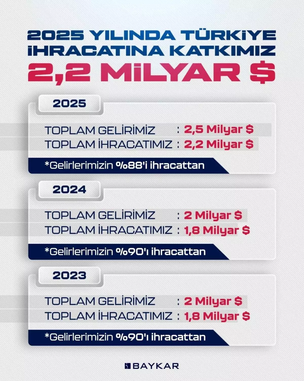 Baykar, 2025\'te 2.2 Milyar Dolar İhracatla Lider Oldu