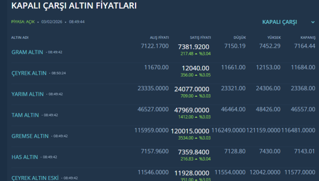 Yatırımcılar dikkat! Altında beklenmedik hareketlilik Yatırımcılar dikkat! Altında beklenmedik hareketlilik