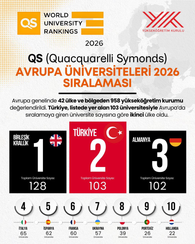 ASBÜ QS 2026 Avrupa Üniversiteleri sıralamasında zirveye ilerliyor