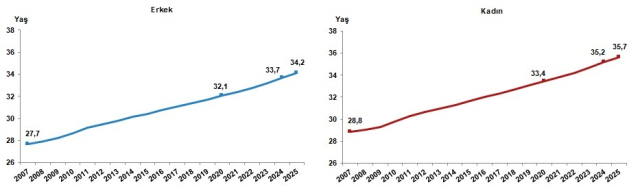 Türkiye'nin nüfusu 2025'te 86 milyon 92 bin 168 oldu