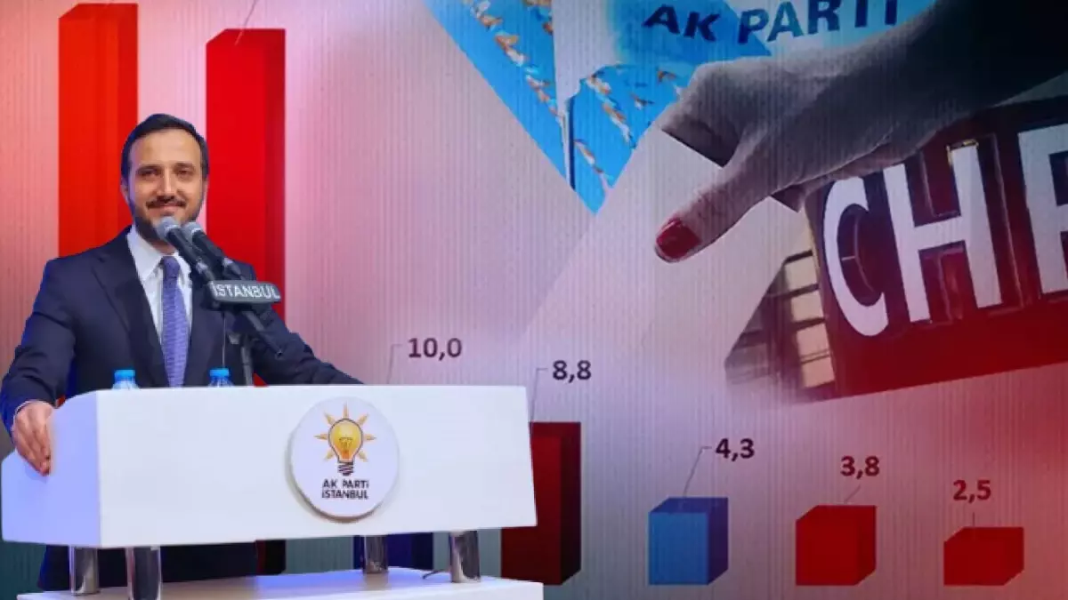 AK Parti İstanbul\'da farkı açıyor! İbre tersine mi döndü? Anketlerde çarpıcı sonuçlar