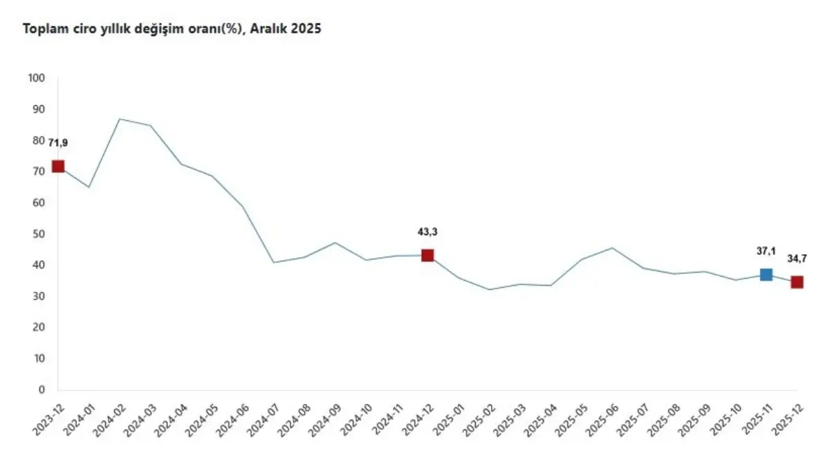 Aralık Ciro Verileri: Yüzde 34,7 Artış
