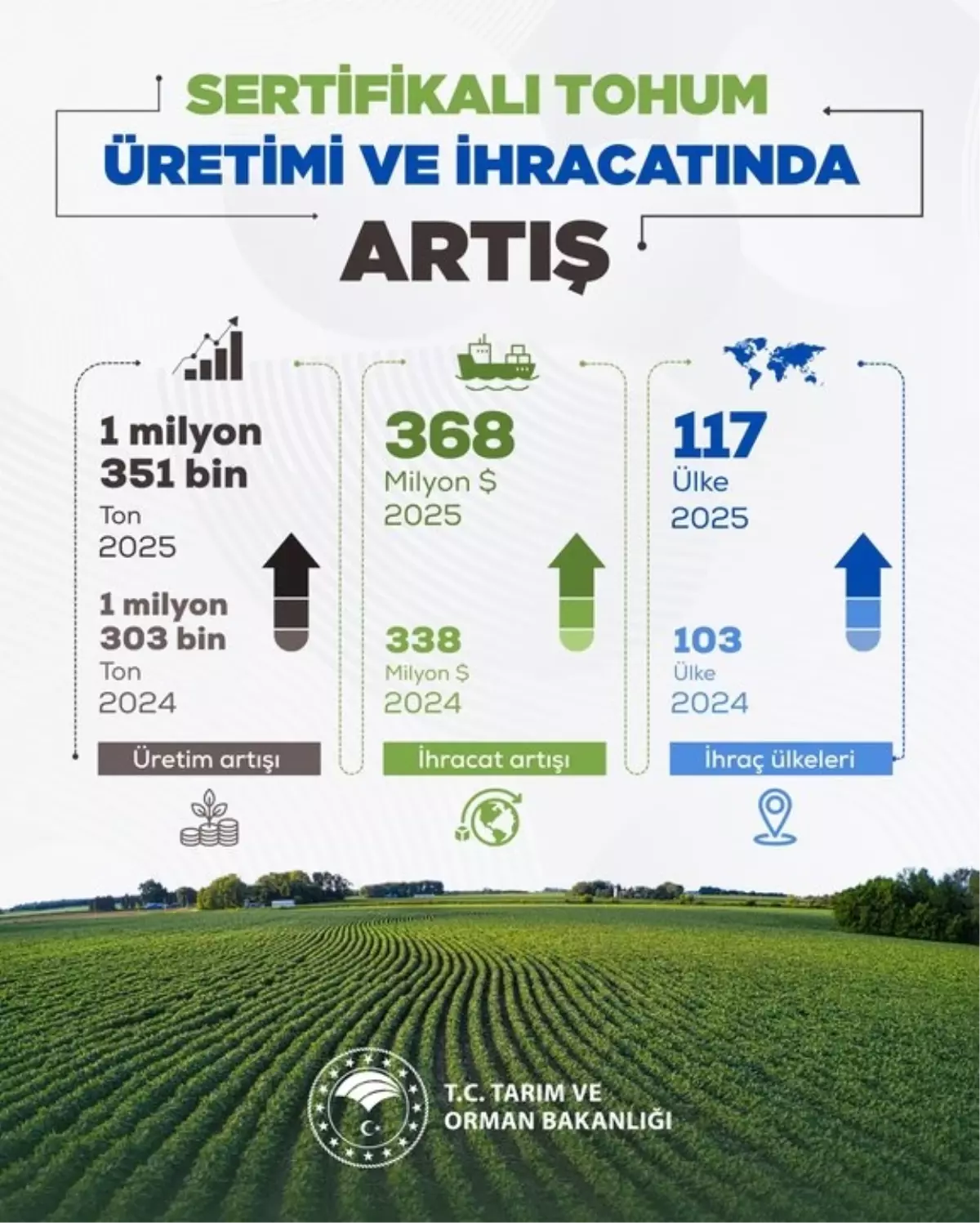 Türkiye 2025\'te 368 Milyon Dolar Tohum İhracatı Yapacak