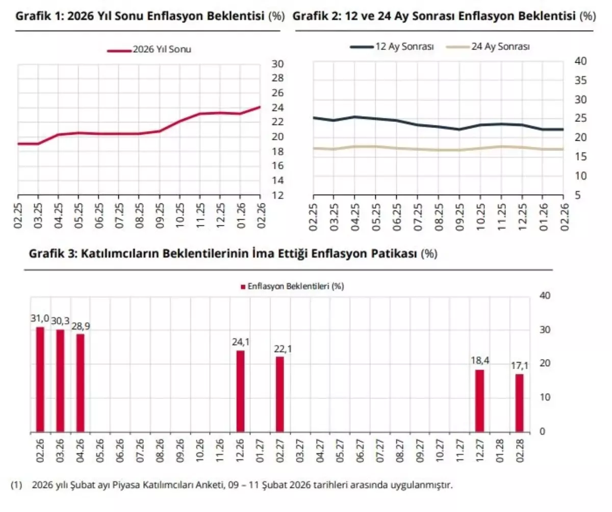 Enflasyon Beklentisi Yükseldi