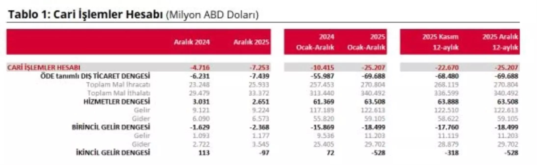 Aralık\'ta Cari Açık 25,2 Milyar Dolar