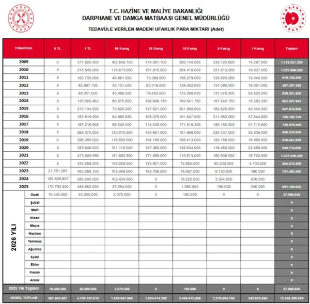 Darphane iki madeni paranın üretimini durdurdu