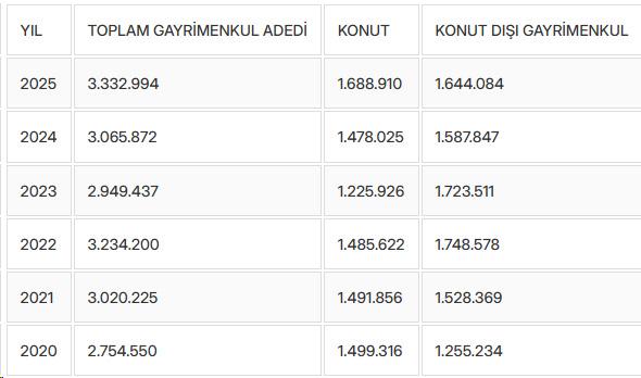 Arsa ve tarla satışları 2025'te 1,6 milyonu aştı Arsa ve tarla satışları 2025'te 1,6 milyonu aştı