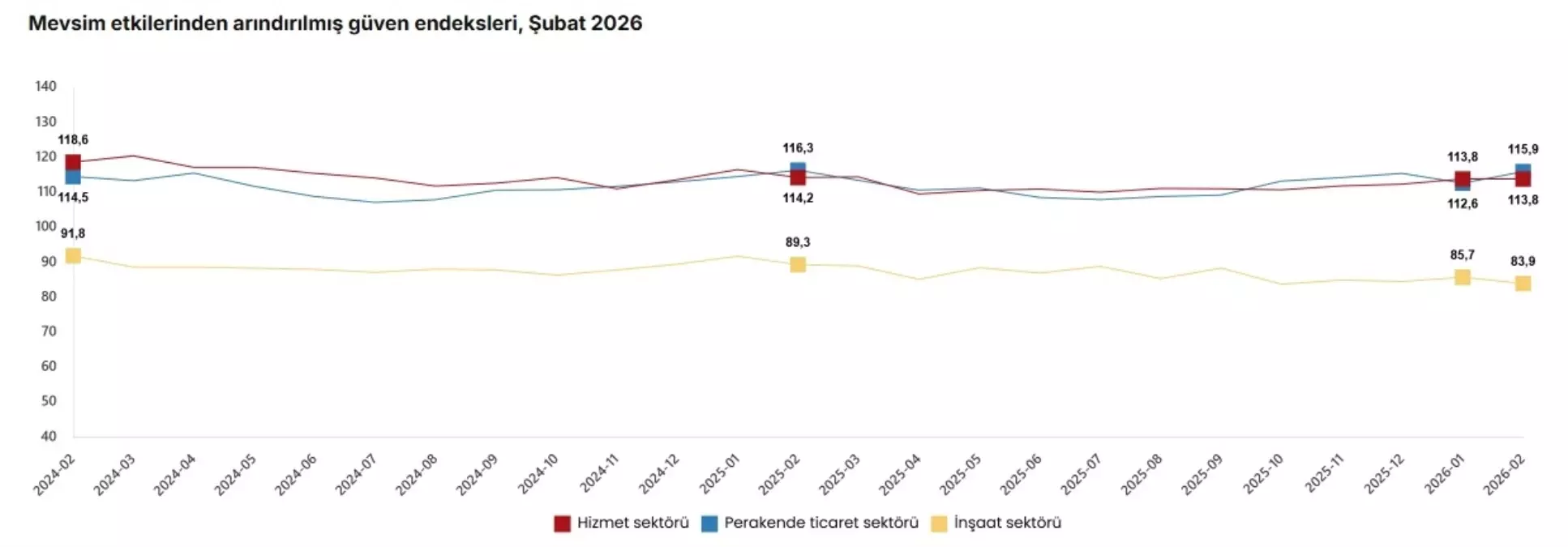 Şubat Ayında Güven Endekslerinde Değişim