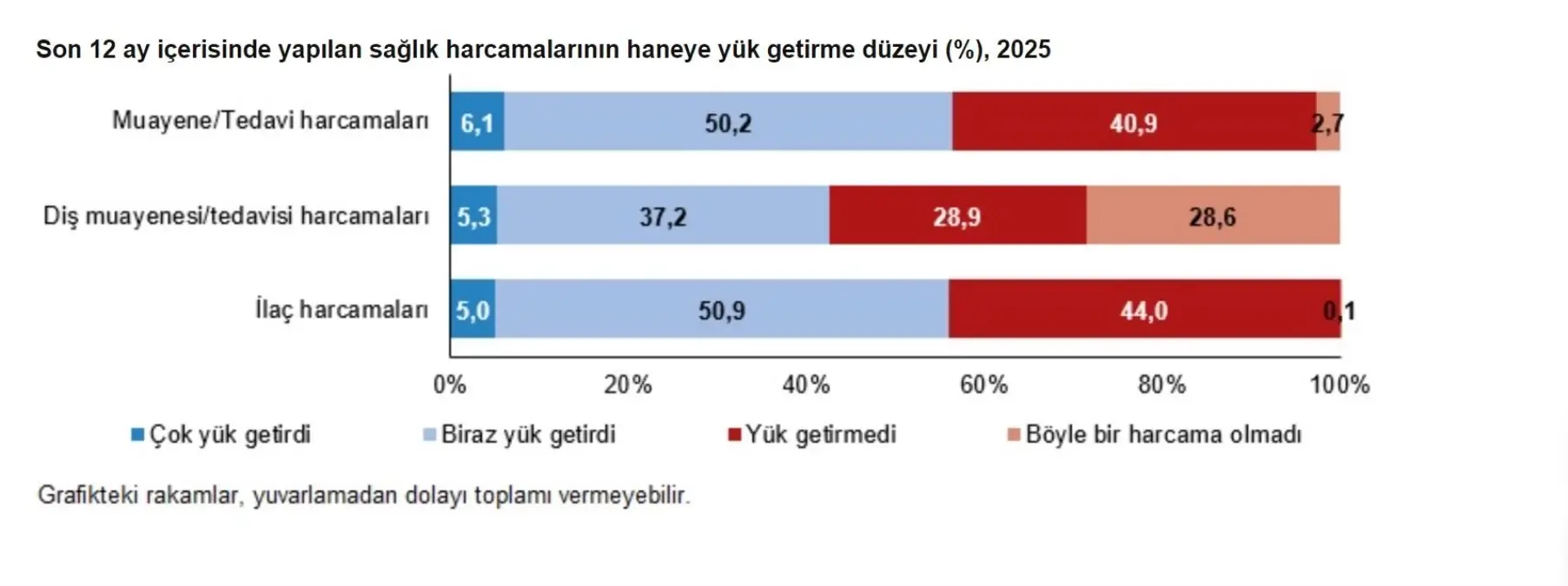 TÜİK: Doktor Harcamaları Hanelere Yük Getiriyor