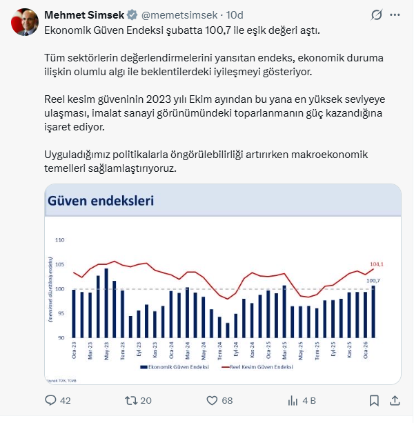 Bakan Şimşek: Ekonomik Güven Endeksi 100,7 ile eşik değeri aştı